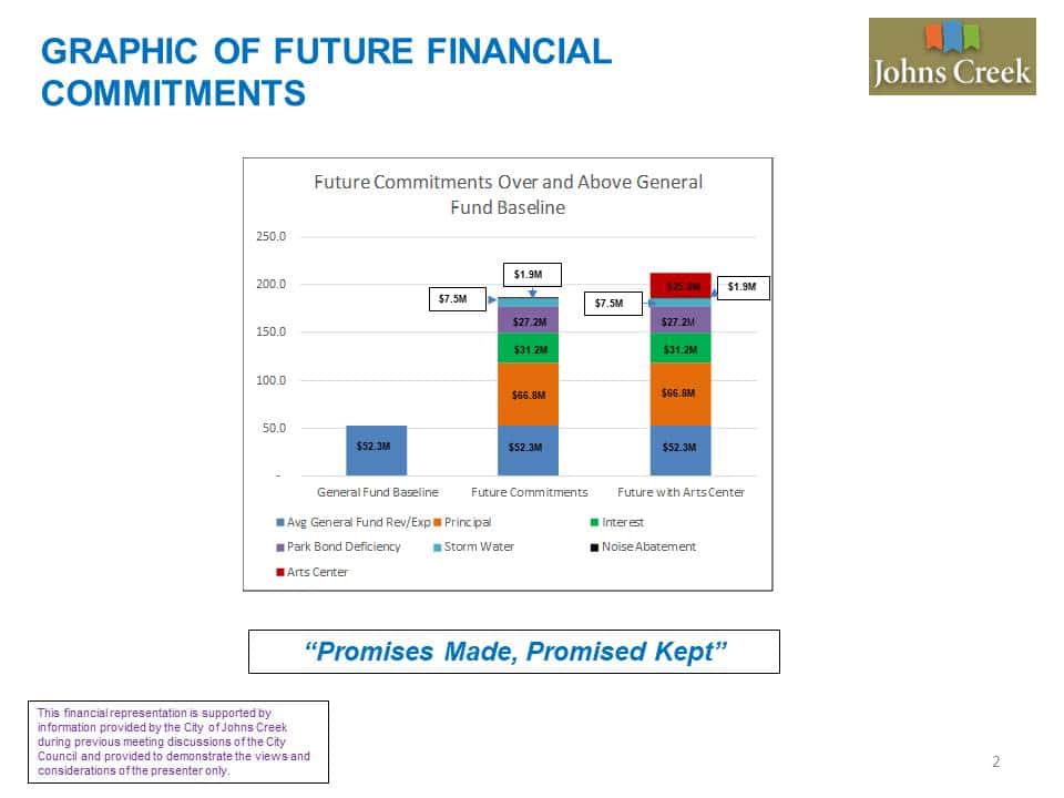 Johns Creek Future Financial Commitments