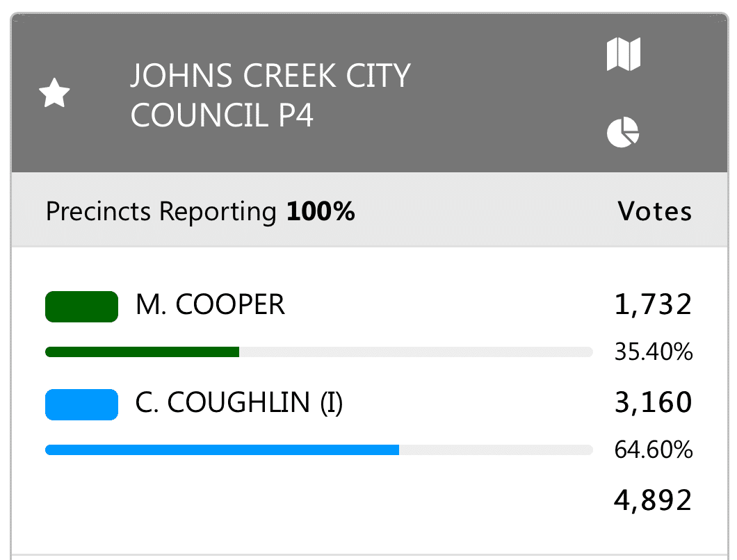 Post 4 Election Runoff Results