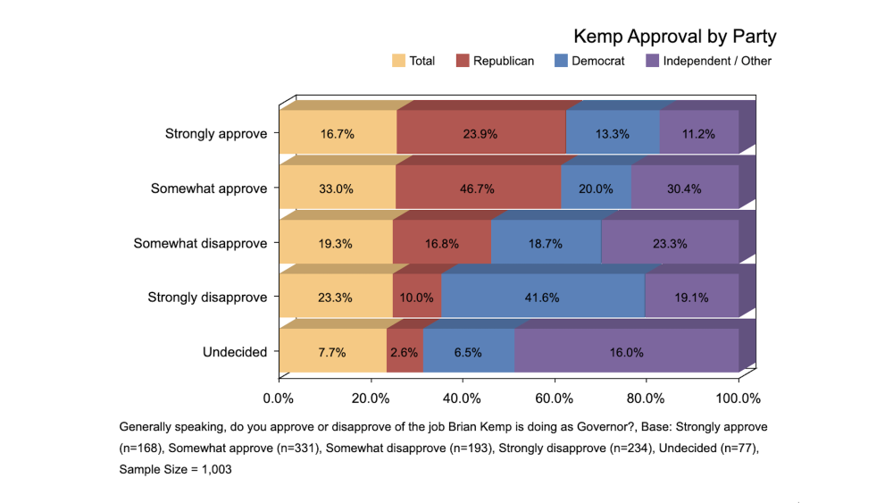 CDMedia/Big Data Poll – Kemp Above Water, But Beneath the Surface He’s In Trouble