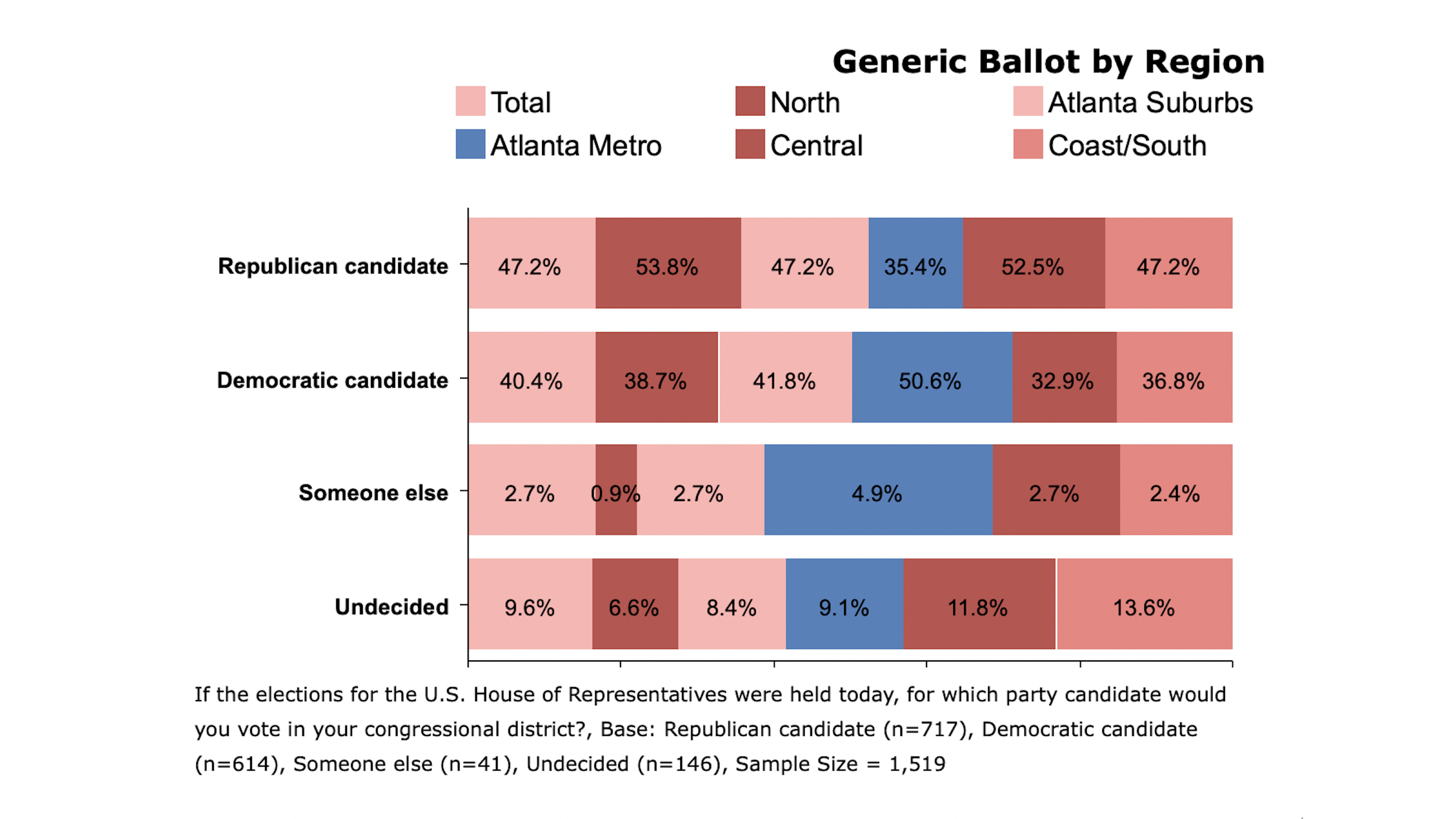CD Media Big Data Poll: Republicans Hold Solid Lead On Generic Ballot In Georgia