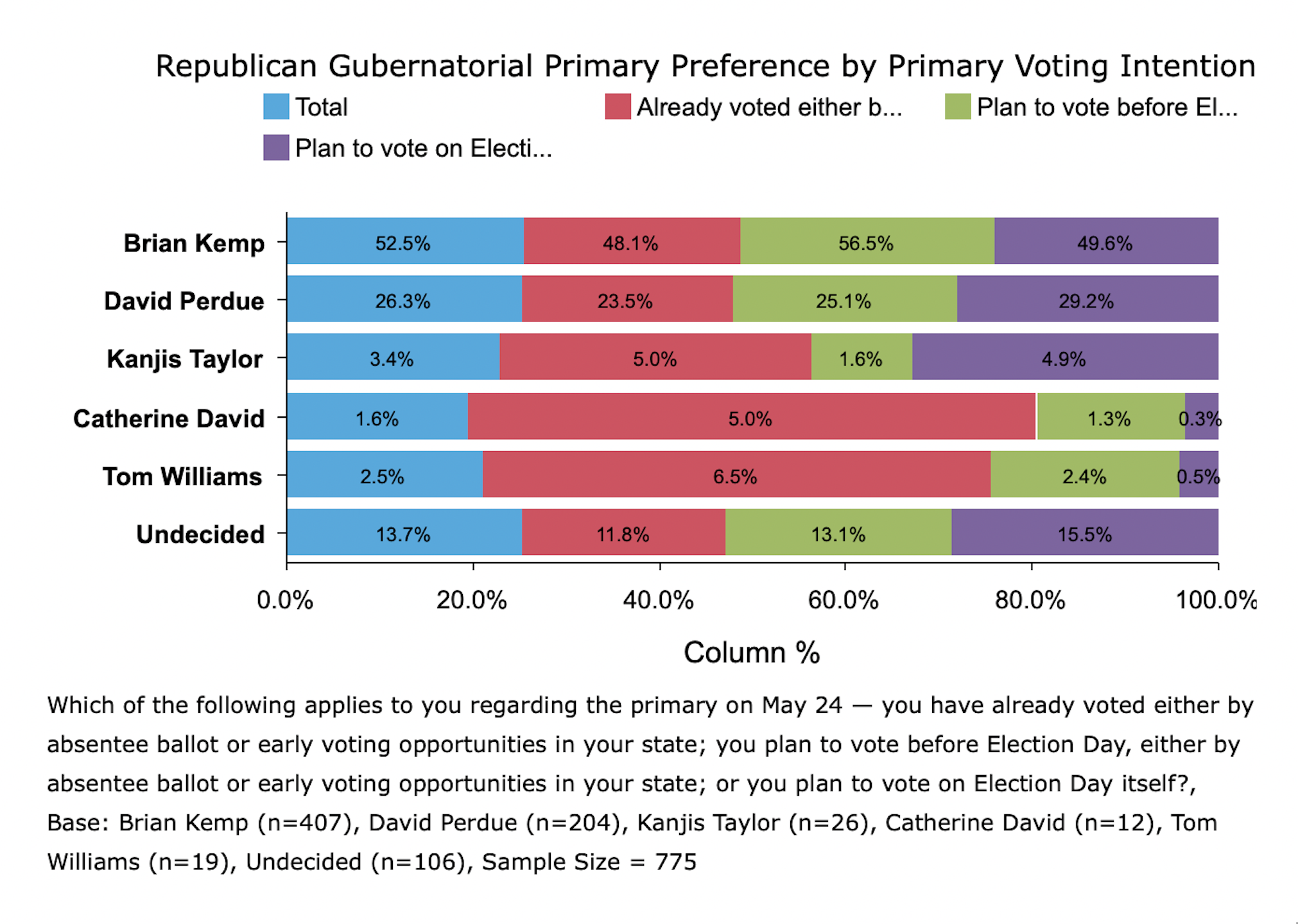 CD Media/Big Data Poll: Kemp Holds Lead With Runoff Within The Margin